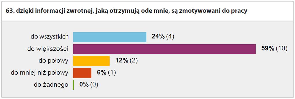 Obszar badania: Nauczyciele motywują uczniów do aktywnego uczenia się i wspierają ich w trudnych sytuacjach.