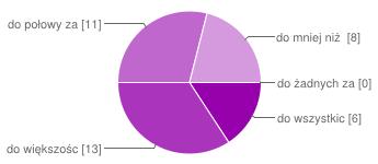 ) do wszystkich zajęć 6 16% do większości zajęć 13 34% do połowy zajęć 11 29% do mniej niż połowy zajęć 8 21% do żadnych zajęć 0 0% Nauczyciele pomagają mi, jeśli potrzebuję wsparcia.