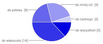 ) na wszystkich zajęciach 4 12% na większości zajęć 11 33% na połowie zajęć 4 12% na mniej niż połowie zajęć 8 24% na żadnych zajęciach 6 18% Nauczyciele zrozumiale tłumaczą zagadnienia.