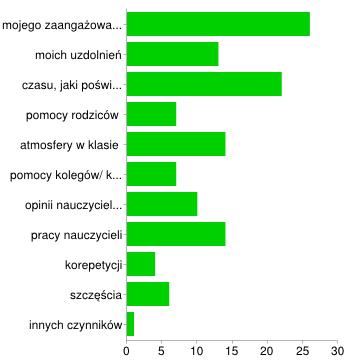 wyniki w nauce najbardziej zależą od (U Moja szkoła, p. 13.