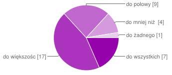 postanawiam, że się poprawię 16 23% nie chce mi się uczyć dalej 3 4% nie wiem, co dalej robić 2 3% wiem, co mam