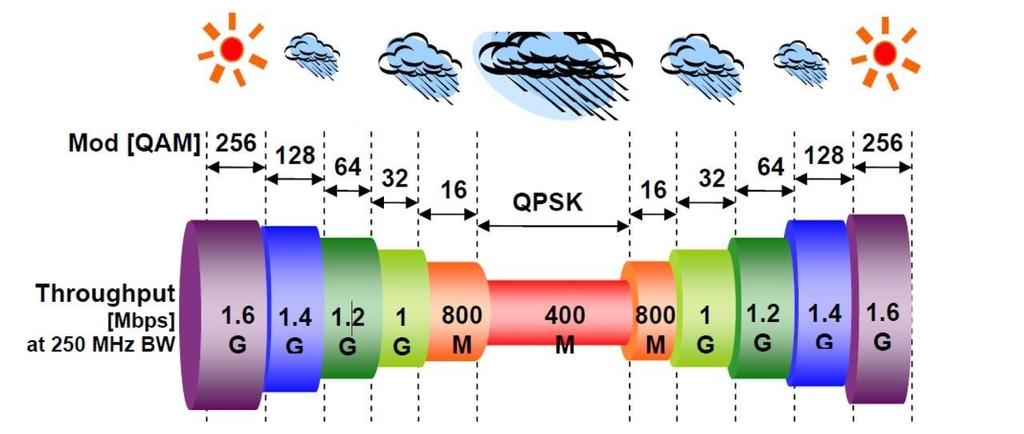 Pasolink EX Modulacja Przepływność (FD) QPSK 390 Mbps 16QAM 780 Mbps 32QAM 975 Mbps 64QAM 1170 Mbps 128QAM 1365 Mbps 256QAM 1560 Mbps - dostępne modulację od QPSK do 256QAM - AMR ze