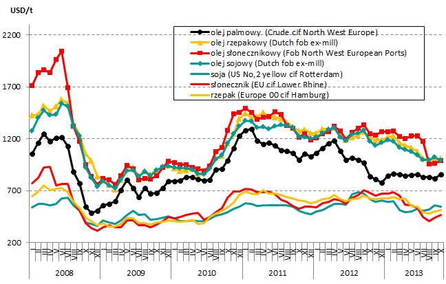 Oleiste Rynek europejski Większy niż przed rokiem przerób rzepaku w UE w okresie lipiec-wrzesień 2013 Przerób rzepaku w UE w pierwszym kwartale bieżacego sezonu 2013/2014, tj.
