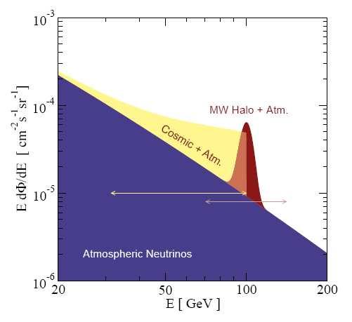 DM annihilation to neutrinos (diffuse flux) (*) F.Beacom, N.F.Bell, G.D.Mack, Phys. Rev. Lett.