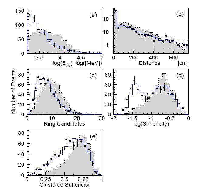 Example: SuperK tau neutrinos from oscillations Other tau decay selection criteria: (1) energy, (2) distance: