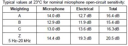 Poziom szumów generowanych przez analizator Zakres mierzonych częstotliwości 5 Hz 16 khz 3 Hz 20 khz 3 Hz 20 khz Zatwierdzenie typu Niemcy (PTB) Polska (Główny Urząd Miar) Niemcy (PTB) Pomiary w