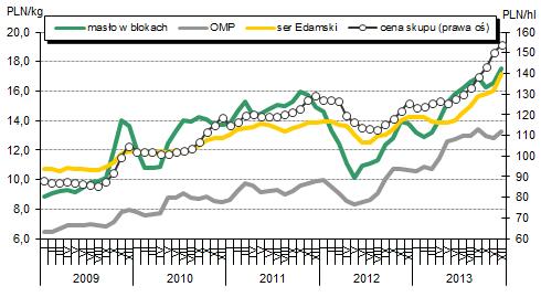 Mleko Skup i przetwórstwo mleka w Polsce Grudzień ubiegłego roku był kolejnym już miesiacem, w którym dynamika wzrostu skupu mleka w Polsce wyraźnie przyspieszała.