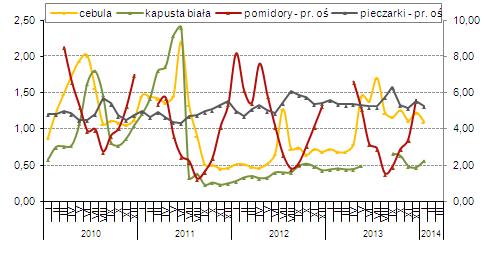 Owoce i warzywa Produkcja mrożonych warzyw i marynat warzywnych w Polsce Zgodnie z danymi statystyki publicznej w 2013 roku utrzymała się, obserwowana na przestrzeni ostatniej dekady, wzrostowa