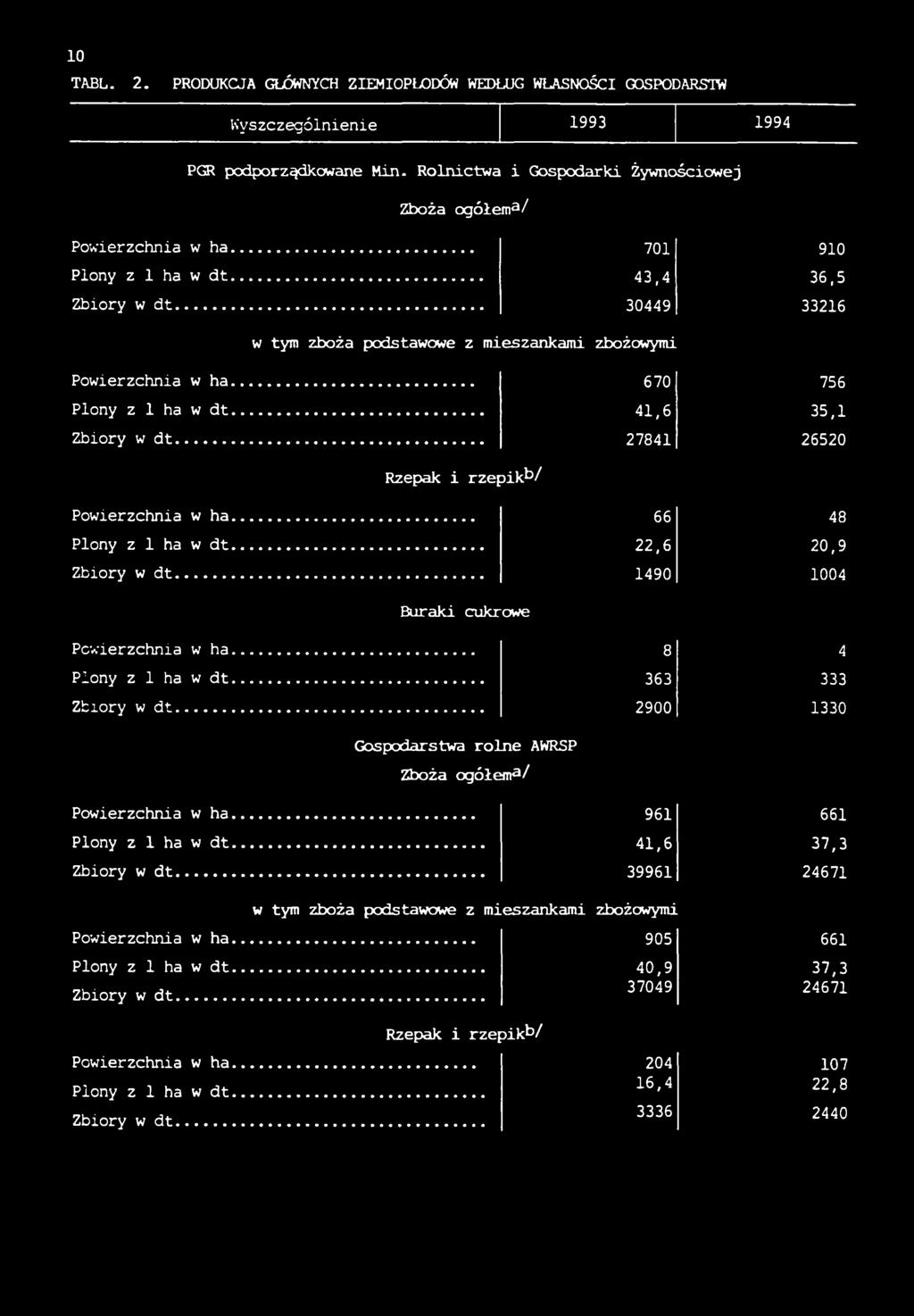 .. 27841 26520 Rzepak i rzepik*3/ Powierzchnia w ha... 66 48 Plony z 1 ha w dt... 22,6 20,9 Zbiory w dt... 1490 1004 Buraki cukrowe Powierzchnia w ha... 8 4 Plony z 1 ha w dt... 363 333 Zbiory w dt.