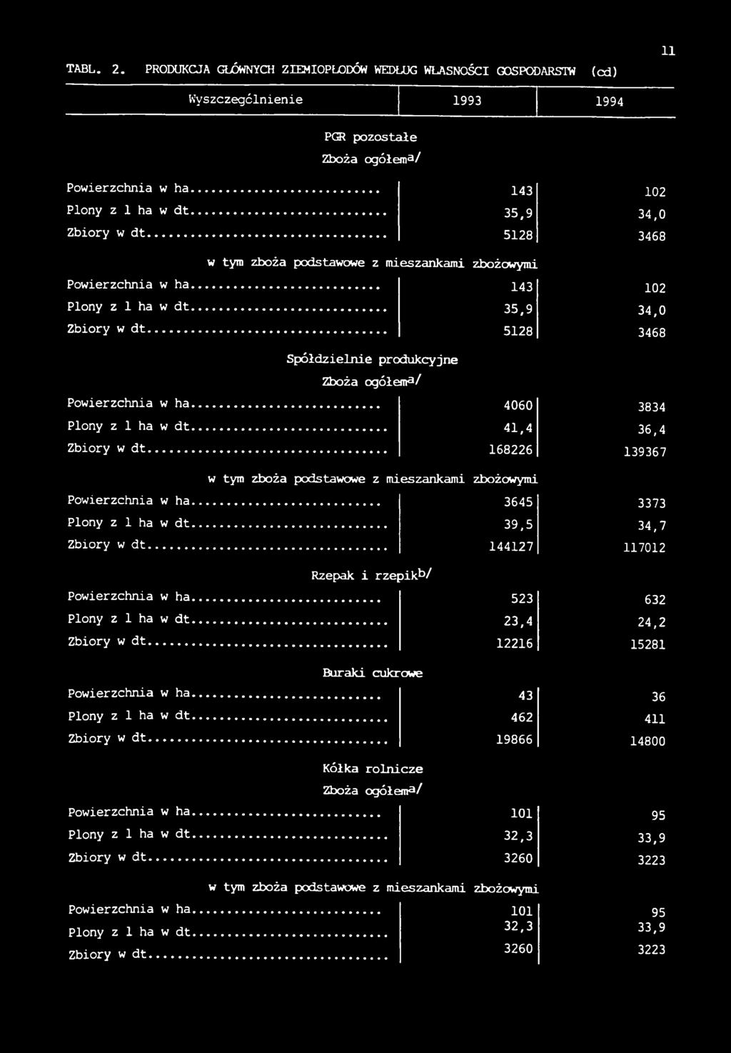 0 3468 Spółdzielnie produkcyjne Zboża ogółem3/ Powierzchnia w ha. Plony z 1 ha w dt. Zbiory w dt... 4060 41.4 168226 3834 36,4 139367 Powierzchnia w ha. Plony z 1 ha w dt. Zbiory w dt... w tym zboża podstawowe z mieszankami zbożowymi 3645 39.