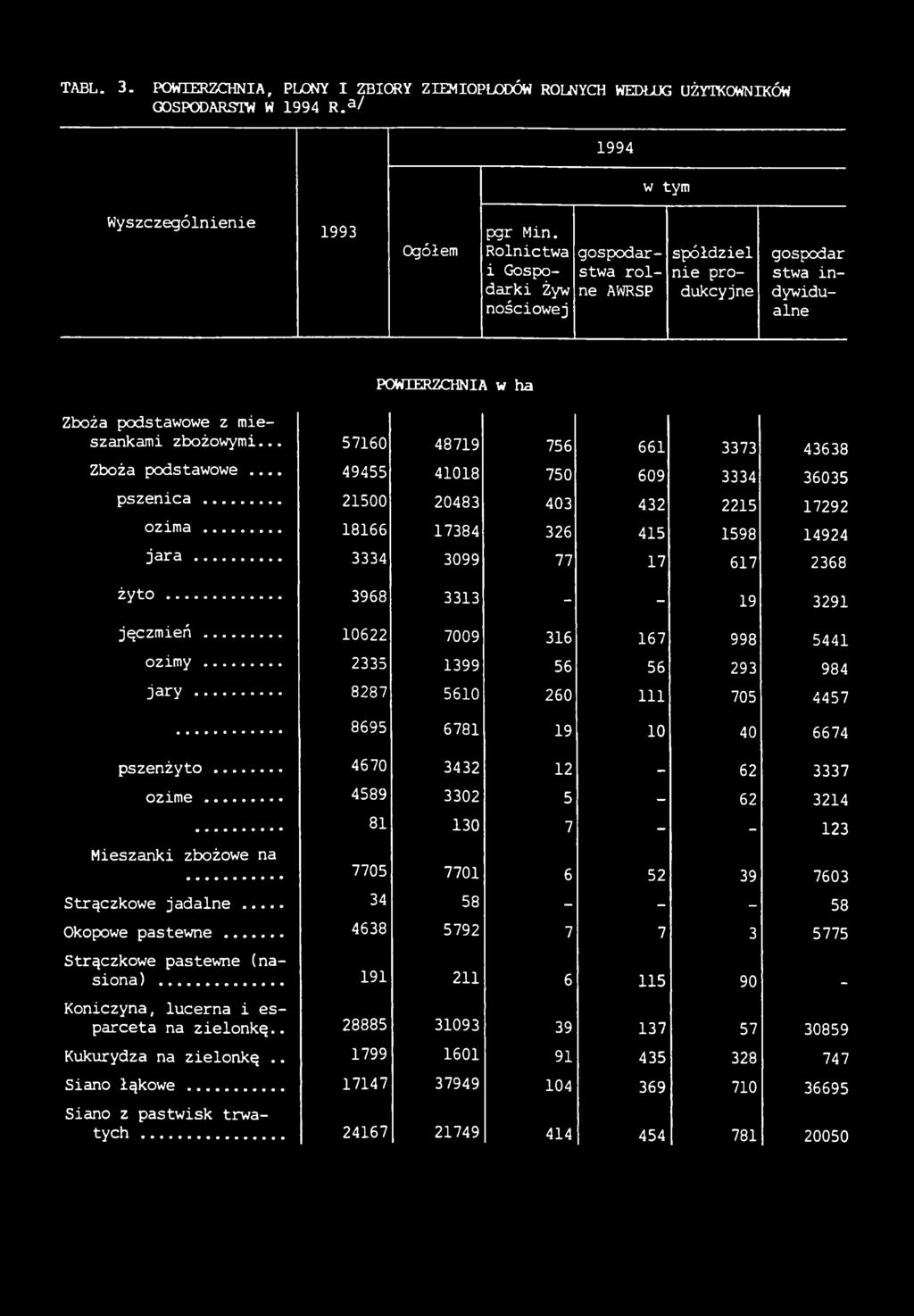 .. 57160 48719 756 661 3373 43638 Zboża podstawowe... 49455 41018 750 609 3334 36035 pszenica... 21500 20483 403 432 2215 17292 ozima... 18166 17384 326 415 1598 14924 j a r a.