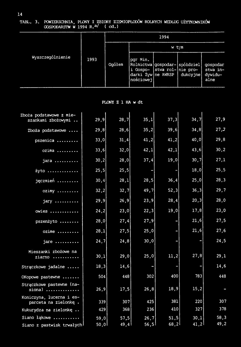 . 29,9 28,7 35,1 37,3 34,7 27,9 Zboża podstawowe... 29,8 28,6 35,2 39,6 34,8 27,3 pszenica... 33,0 31,4 41,2 41,2 40,0 29,8 ozima... 33,6 32,0 42,1 42,1 43,6 30,2 jara.