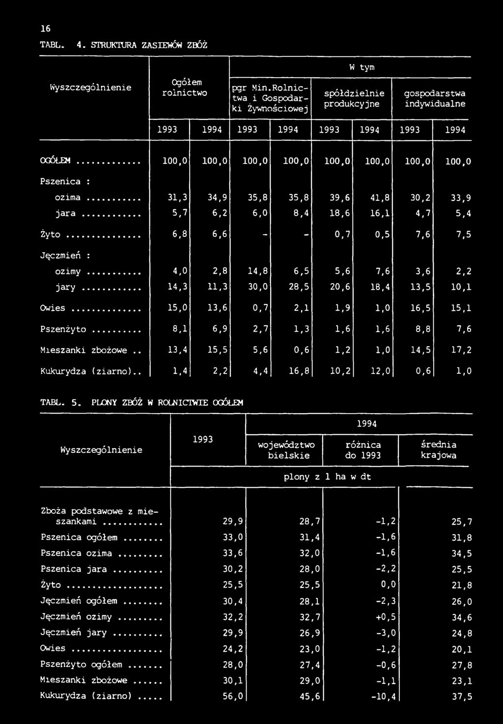 .. 31,3 34,9 35,8 35,8 39,6 41,8 30,2 33,9 jara... 5,7 6,2 6,0 8,4 18,6 16,1 4,7 5,4 Ż y t o... 6,8 6,6 - - 0,7 0,5 7,6 7,5 Jęczmień : ozimy... 4,0 2,8 14,8 6,5 5,6 7,6 3,6 2,2 jary.