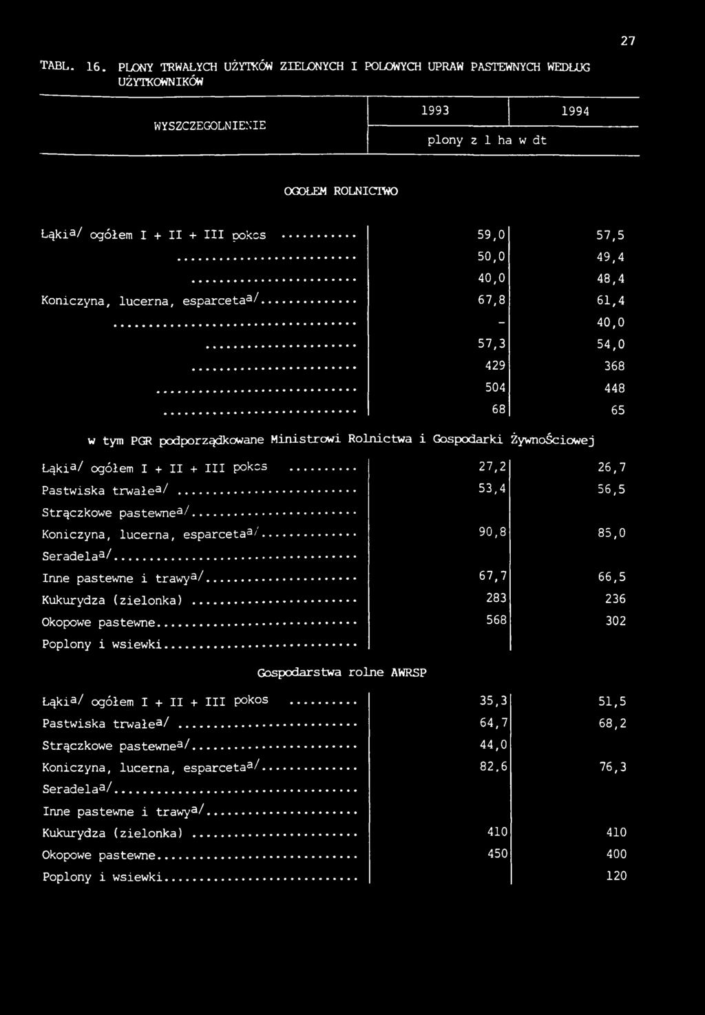 .. 67,8 61,4-40,0 57,3 54,0 429 368 504 448 68 65 w tym P(3t podporządkowane Ministrowi Rolnictwa i Gospodarki Żywnościowej Łąki3/ ogółem I + II + III pokos... Pastwiska trwałe3/.