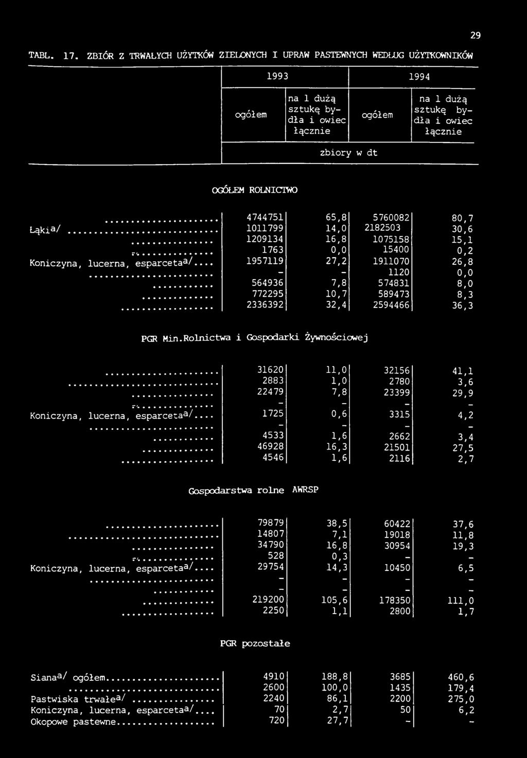 ROLNICTWO Łąki3/... 4744751 65,8 5760082 80,7 1011799 14,0 2182503 30,6 1209134 16,8 1075158 15,1 1763 0,0 15400 0,2 Koniczyna, lucerna, esparceta3/.