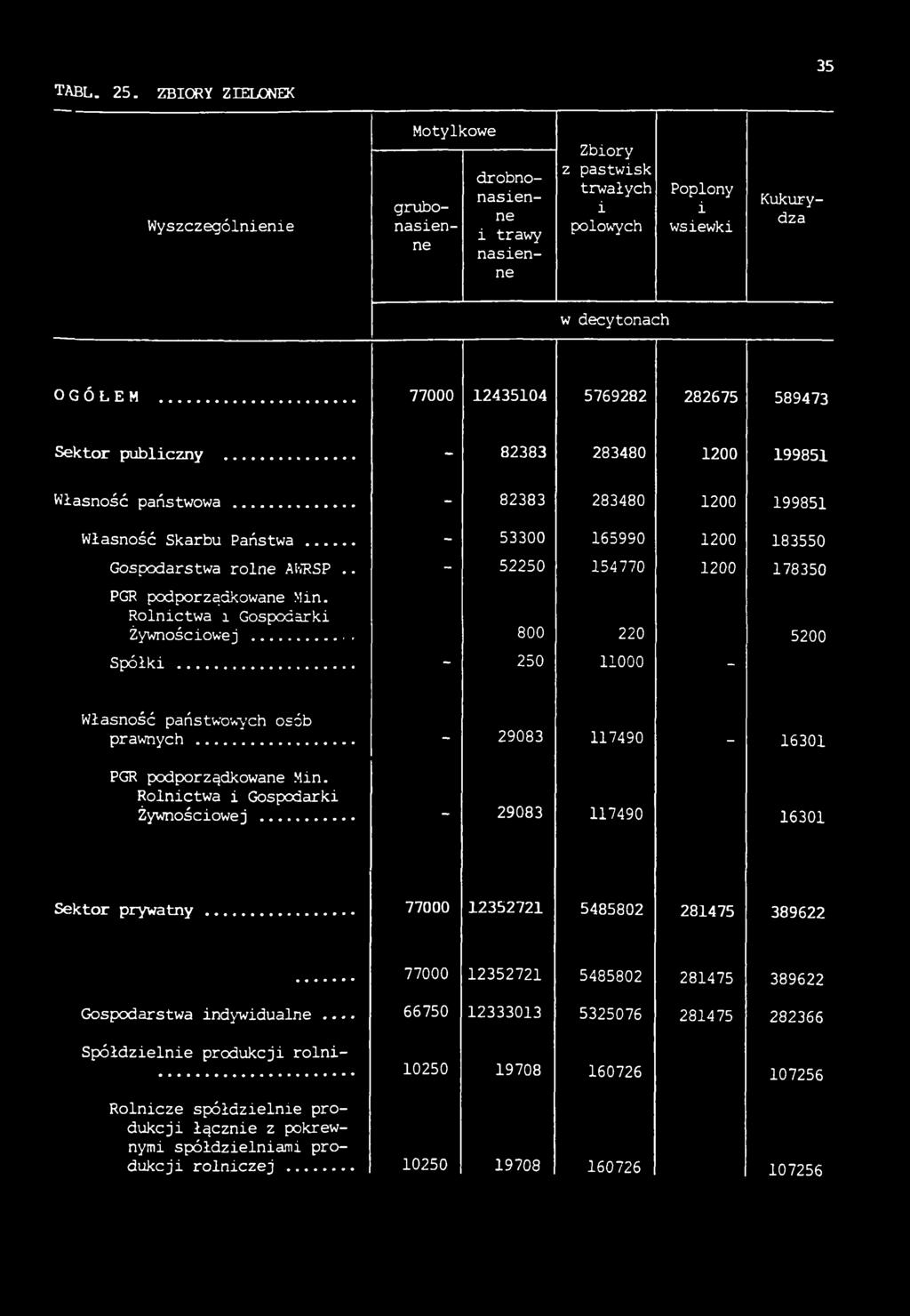 .. - 53300 165990 1200 183550 Gospodarstwa rolne AWRSP.. - 52250 154770 12 00 178350 PGR podporządkowane Min. Rolnictwa i Gospodarki Żywnościowej... Spółki.