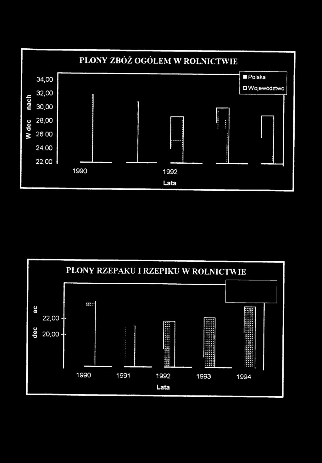 00 1990 1992 Lata PLONY RZEPAKU I