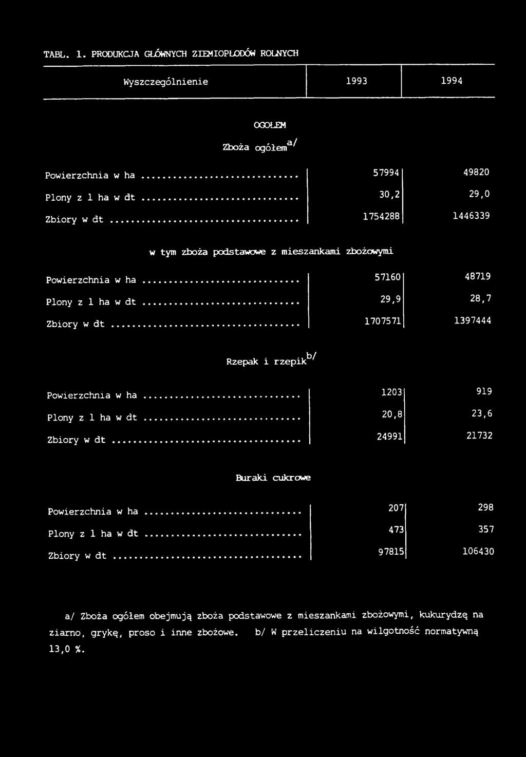 .. w tym zboża podstawowe z mieszankami zbożowymi 57160 29,9 1707571 48719 28,7 1397444 Rzepak i rzepik^ Powierzchnia w ha Plony z 1 ha w dt Zbiory w dt.