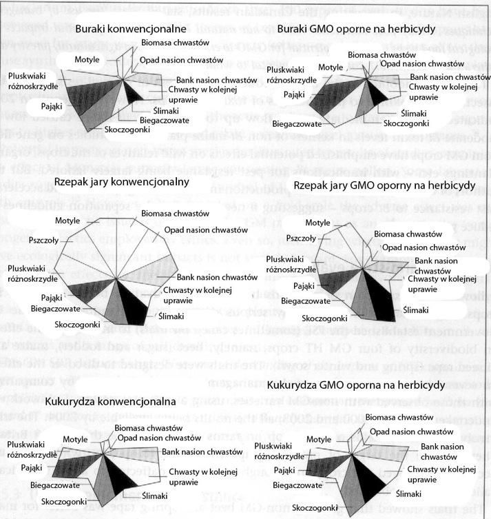 Rośliny oporne na herbicydy Niejednoznaczne wynki badań na skalę