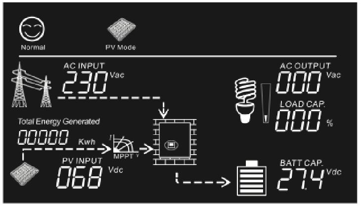 Jeżeli następnie podłączymy panele PV i istnieje jakiekolwiek napięcie generowane przez PV to ekran LCD będzie wskazywał także przepływ mocy od instalacji PV (rys wyżej po prawej) Jeżeli nawet