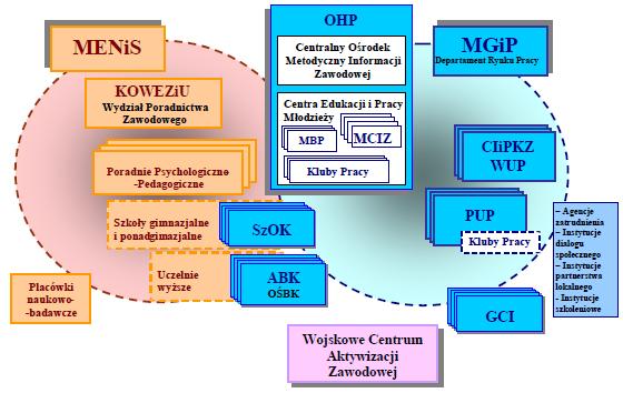 SYSTEM PORADNICTWA ZAWODOWEGO W POLSCE Źródło: Zawsze na