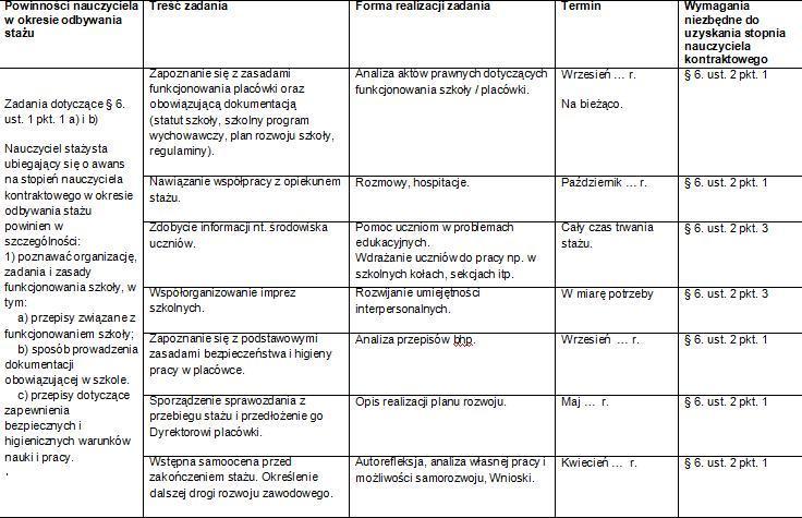 Z paragrafu 6 Rozporz?dzenia?. przeanalizowa?am powinno?ci, jakimi powinien kierowa? si? nauczyciel sta?ysta staraj?cy si? o awans na stopie? nauczyciela kontraktowego. W?wietle ww. rozporz?