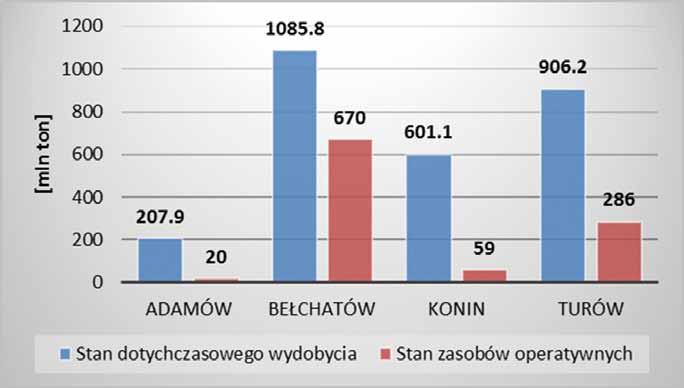 Rys. 11. Porównanie stanu zapasów operatywnych do obecnego wydobycia od początku istnienia danej kopalni [Opracowanie własne] Rys. 12.