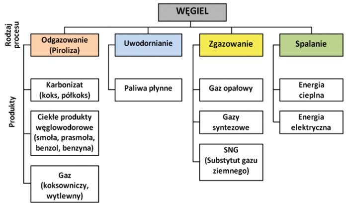 znacząco zmniejszają one uciążliwość gospodarki węglowej dla środowiska przyrodniczego (m.in.