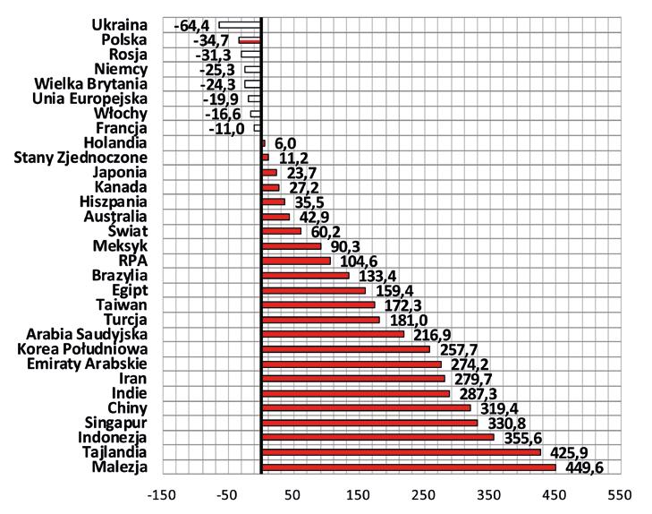 efektywnością charakteryzuje się sektor elektroenergetyczny w Czechach. Tutaj w 2012 r. osiągnięto poziom 0,83 kwh/mg, co jest o 13% mniejszą wartością niż w Niemczech.