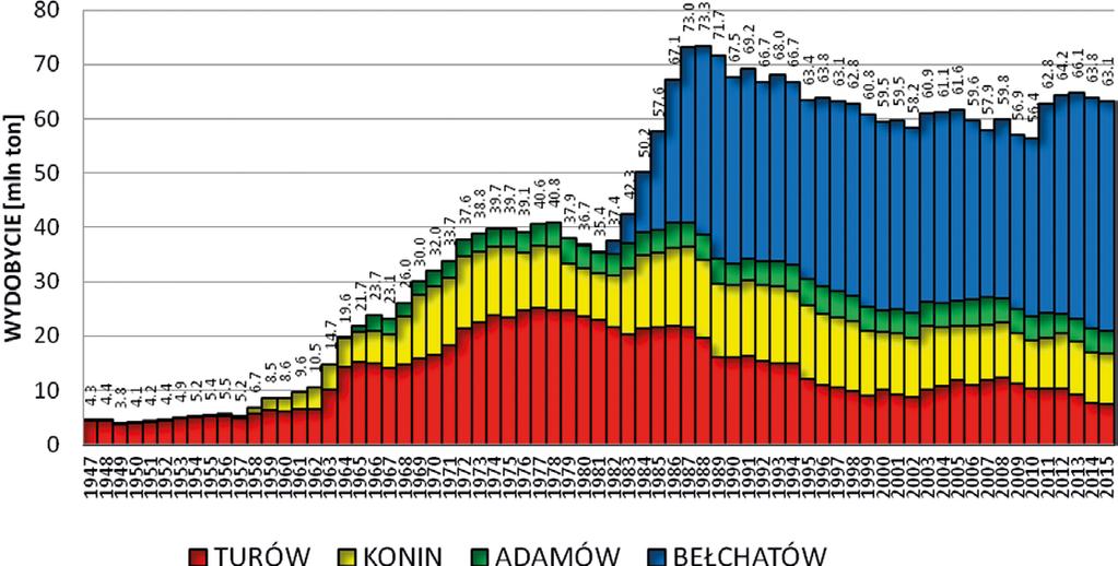 Rys. 7. Sumaryczna ilość wydobytego węgla w Polsce od początku działalności do 2015 roku włącznie [Opracowanie własne na podstawie danych z kopalń] Tabela 3.