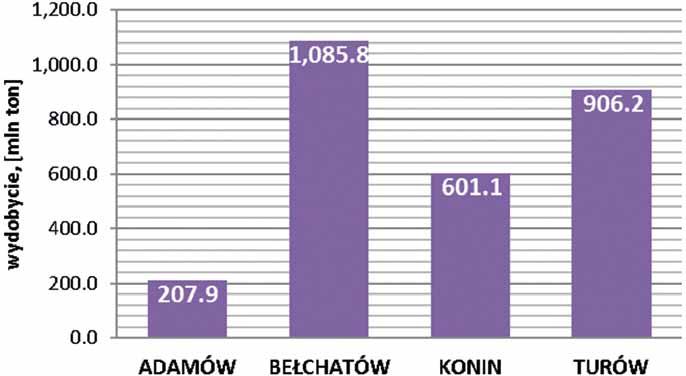 działalności do końca 2015 r. Zbycie gruntów od początku działalności do końca 2015 r. Stan posiadania gruntów na koniec 2015 r. [ha] [ha] [ha] Adamów 6339 3804 2535 Bełchatów 11 220 3895 7325 Rys. 8.