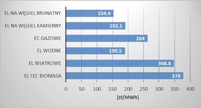 [zł/mwh] Rok 2012 2013 2014 2015 1 2012 2013 2014 2015 1 EL na węgiel brunatny 139,7 134,6 134,9 130,4 154,3 160,8 156,3 154,4 EL na węgiel kamienny 212,5 199,3 183,9 172,3 250,8 227,5 205,3 192,1 EC