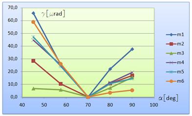 Rysunek 12: Dewiacje luster 1-6 dla