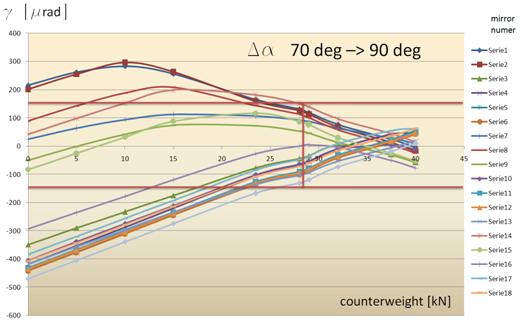 Rysunek 6: Dewiacje poszczególnych luster w zależności od