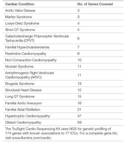 Poniżej przedstawiono zestawienie jednostek chorobowych, które mogą być diagnozowane przy wykorzystaniu TruSight Cardio Sequencing Kit.