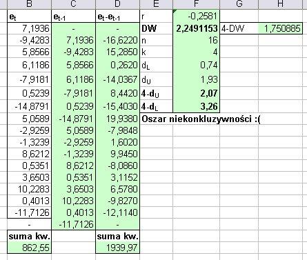 Test Durbina-Watsona