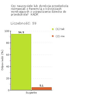 Obszar badania: Przedszkole promuje w środowisku lokalnym wartość wychowania przedszkolnego.