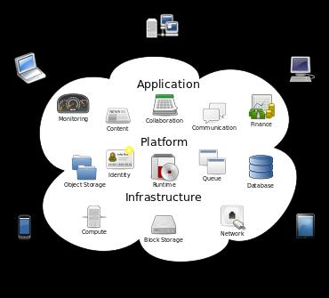 Czym jest chmura? Chmury obliczeniowe to model przetwarzania danych oparty na użytkowaniu usług dostarczanych przez dostawcę rozwiązao chmurowych.