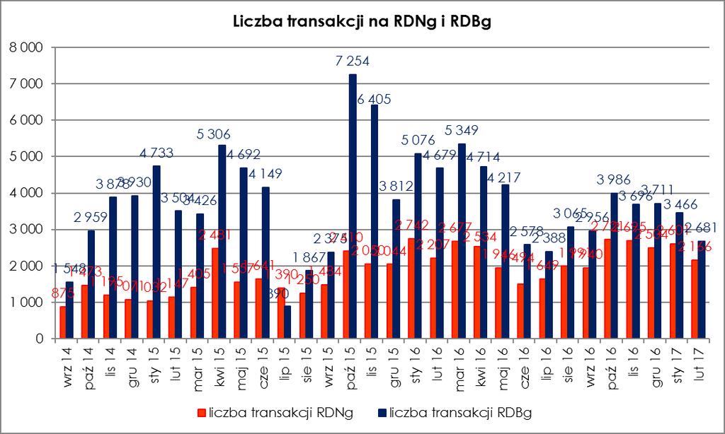 Rysunek 16. Liczba zawartych transakcji na RDNg i RDBg w okresie styczeń 2014 r. luty 2017 r.