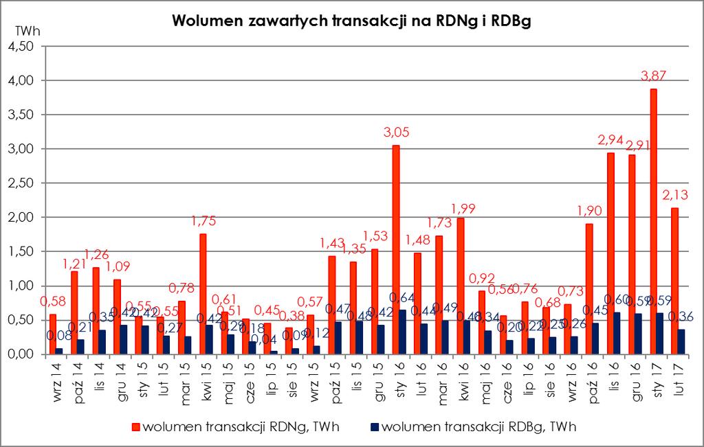 Rysunek 17. Wolumen zawartych transakcji na RDNg i RDBg w poszczególnych miesiącach w okresie styczeń 2014 r. - luty 2017 r.