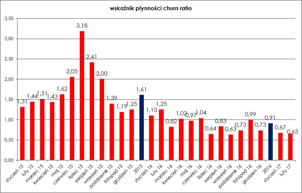 Rysunek 18. Poziom wskaźnika płynności dla rynku gazu w Polsce w okresie od stycznia 2015 r. do lutego 2017 r. Poziom wskaźnika płynności dla rynku gazu ziemnego w 2015 r.