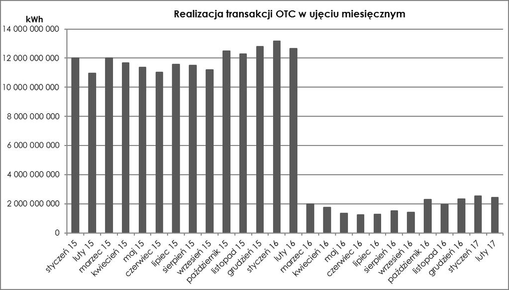 Roczna wartość wskaźnika płynności dla 2016 r. wyniosła 0,91, co wskazuje na spadek płynności w porównaniu do 2015 r. o 43%. Można również zaobserwować, że poziom płynności w styczniu i lutym 2017 r.