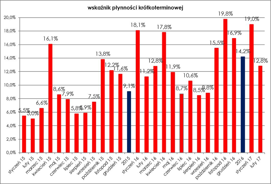 Rysunek 20. Poziom wskaźnika płynności krótkoterminowej dla rynku gazu w Polsce w okresie od stycznia 2015 r. do lutego 2017 r.