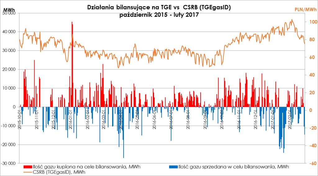 Rysunek 22. Transakcje GAZ-SYSTEM na TGE w okresie: październik 2015 r. luty 2017 r. Rysunek 23. Działania bilansujące OSP vs indeks TGEgasID. W okresie od 1 października 2015 r. do 28 lutego 2017 r.