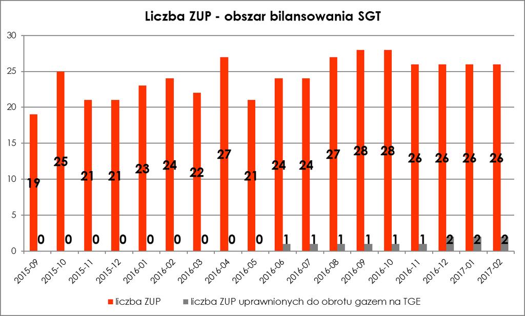 Rysunek 25. Liczba ZUP w okresie wrzesień 2015 r. - luty 2017 r. (obszar bilansowania SGT) Pomimo utworzenia wirtualnego punktu obrotu w ramach obszaru bilansowania SGT, w okresie od 1 marca 2016 r.