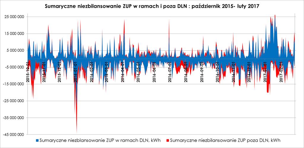 Wykorzystanie Rynku Usług Bilansujących w zakresie usług systemowych WP w okresie czerwiec wrzesień 2015 r.