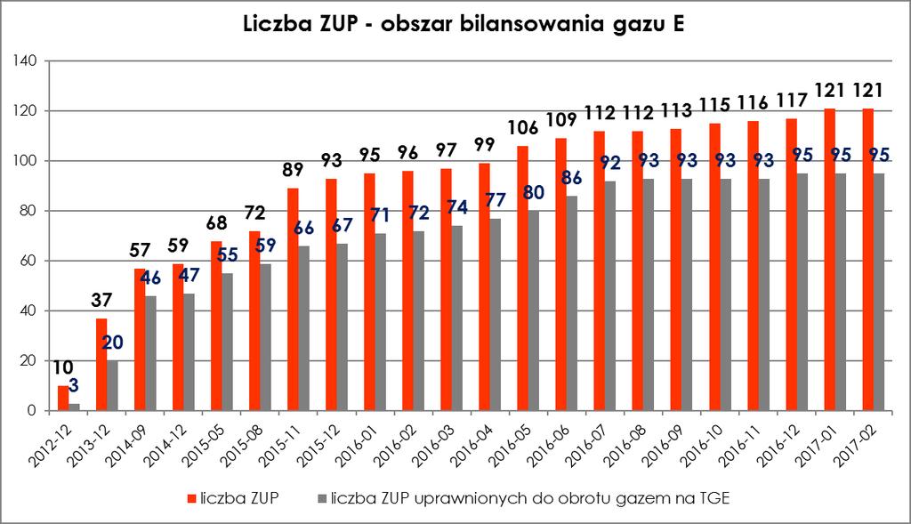 Rysunek 2. Liczba ZUP w latach 2012 r.