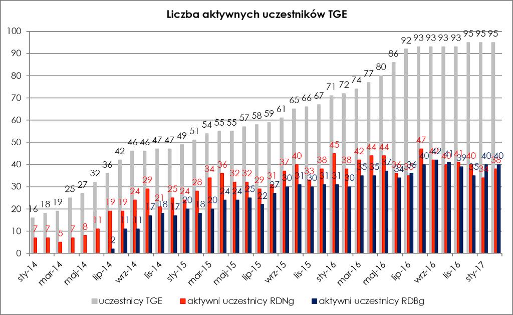 Rysunek 3. Liczba uczestników obrotu na TGE oraz liczba aktywnych uczestników w latach 2014-2017.