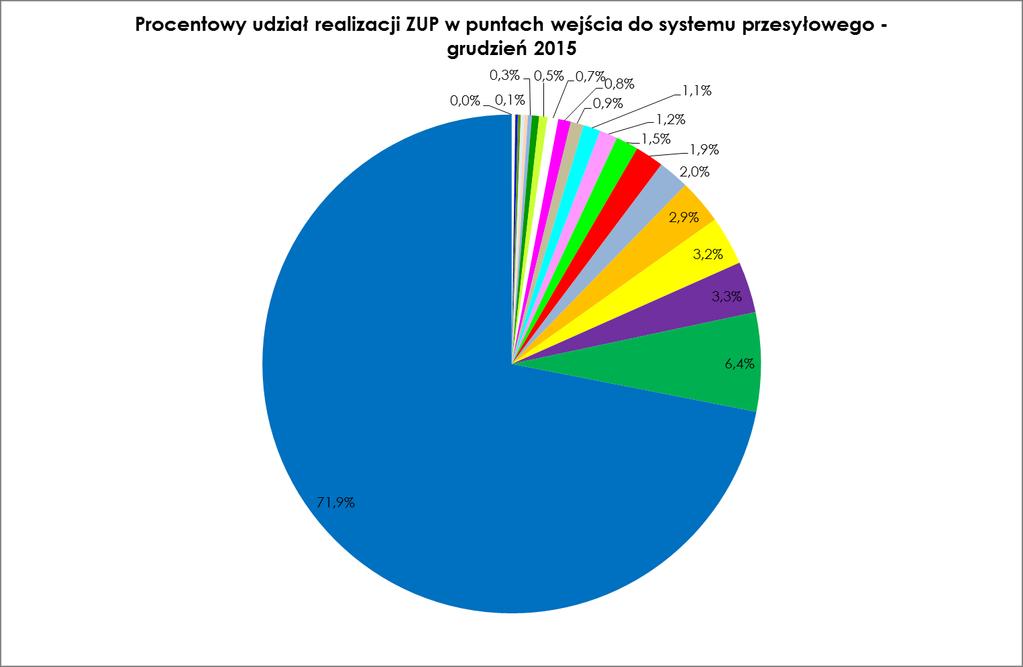 Rysunek 4. Procentowy udział realizacji ZUP w punktach wejścia z systemu przesyłowego we wrześniu 2015 r.