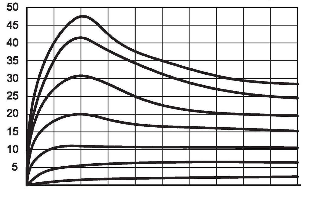 .. w wersji z suwakiem W*; kierunek przepływu: P A/B T; P B/A T wykresy charakterystyk natężenia przepływu Q w zależności od pp - Tprzy stałej wartości sygnału sterującego dla rozdzielacza typ USAEB6.